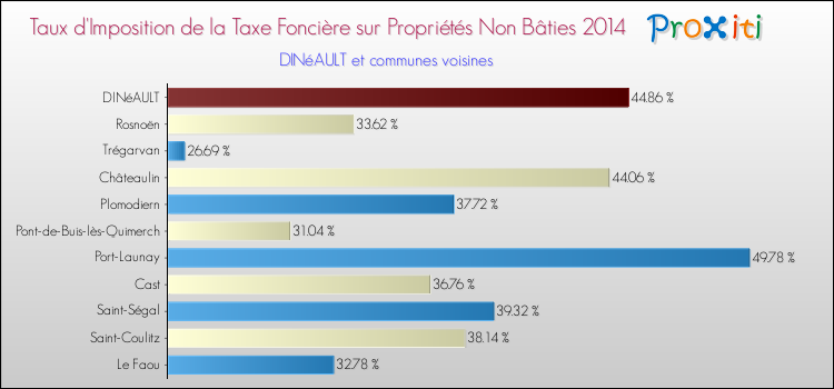 Taux d'imposition de la taxe foncière sur les immeubles et terrains non batis 2014 pour DINéAULT et les communes proches Comparaison des taux d'imposition de la taxe foncière sur les immeubles et terrains non batis 2014 pour DINéAULT et les communes voisines