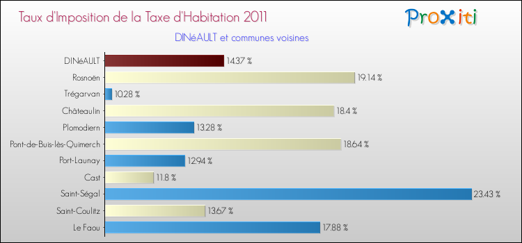 Taux d'imposition de la taxe d'habitation 2011 pour DINéAULT et les communes proches Comparaison des taux d'imposition de la taxe d'habitation 2011 pour DINéAULT et les communes voisines