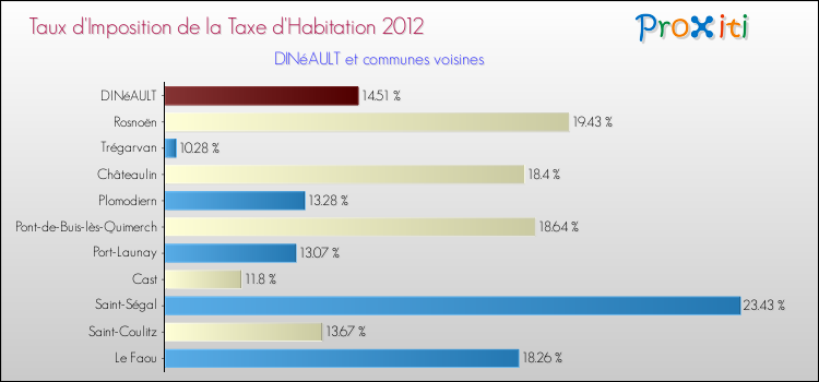 Taux d'imposition de la taxe d'habitation 2012 pour DINéAULT et les communes proches Comparaison des taux d'imposition de la taxe d'habitation 2012 pour DINéAULT et les communes voisines