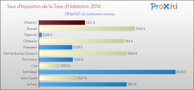 Taux d'imposition de la taxe d'habitation 2014 pour DINéAULT et les communes proches Comparaison des taux d'imposition de la taxe d'habitation 2014 pour DINéAULT et les communes voisines