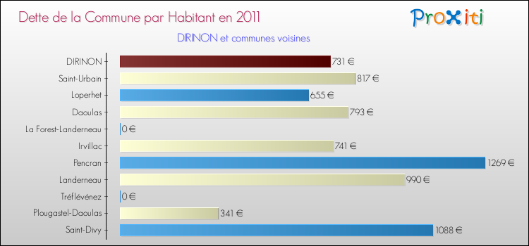 Dette par habitant de la commune en 2011 pour DIRINON et les communes proches Comparaison de la dette par habitant de la commune en 2011 pour DIRINON et les communes voisines