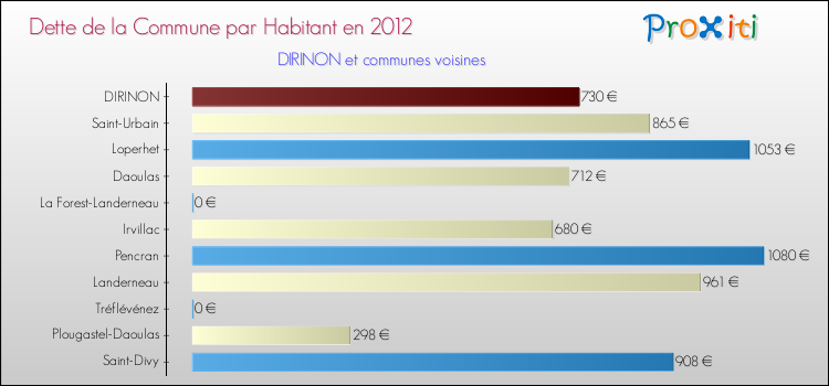 Dette par habitant de la commune en 2012 pour DIRINON et les communes proches Comparaison de la dette par habitant de la commune en 2012 pour DIRINON et les communes voisines