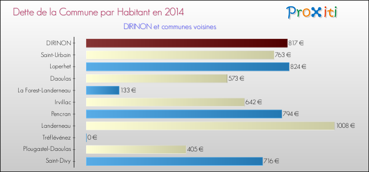 Dette par habitant de la commune en 2014 pour DIRINON et les communes proches Comparaison de la dette par habitant de la commune en 2014 pour DIRINON et les communes voisines