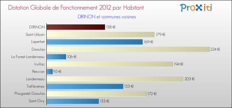 Montant des dotations globales de fonctionnement DGF par Habitant pour DIRINON et les communes proches Comparaison des des dotations globales de fonctionnement DGF par habitant pour DIRINON et les communes voisines