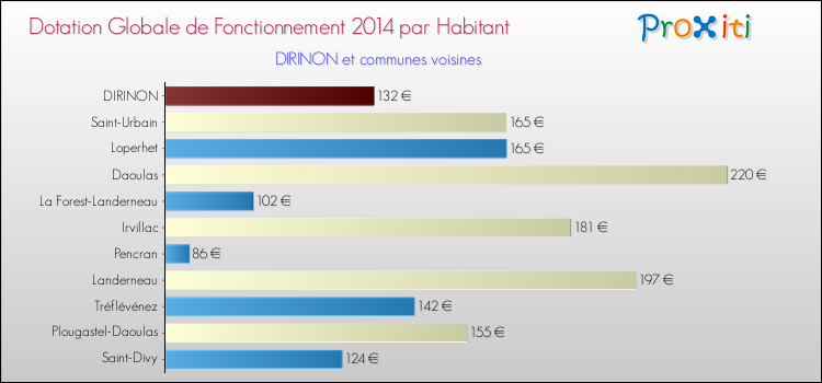 Montant des dotations globales de fonctionnement DGF par Habitant pour DIRINON et les communes proches en 2014. Comparaison des des dotations globales de fonctionnement DGF par habitant pour DIRINON et les communes voisines en 2014.