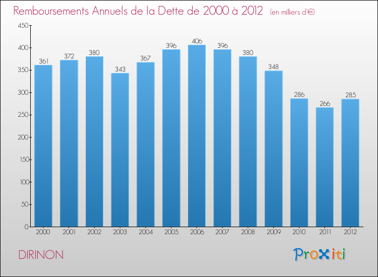 Evolution de l'annuité de la dette pour la commune de DIRINON de 2000 à 2012 Annuités de la dette pour DIRINON de 2000 à 2012