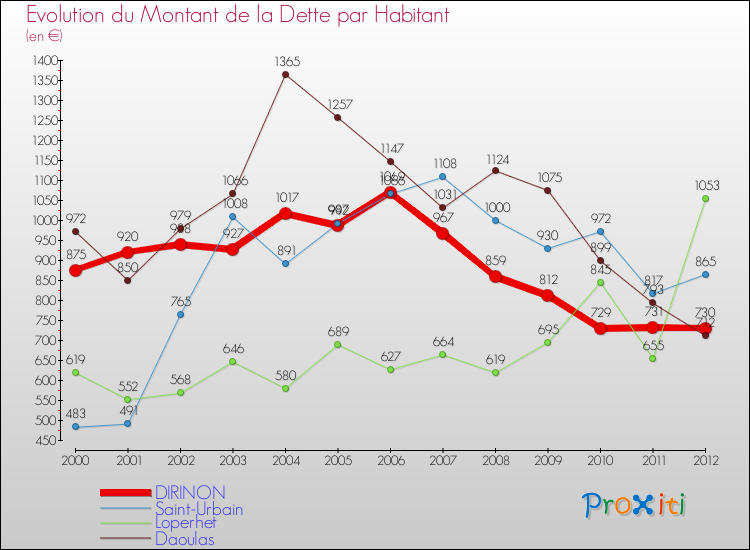 Evolution de la dette par habitant pour la commune de DIRINON et les communes proches de 2000 à 2012 Comparaison de la dette par habitant pour DIRINON et les communes voisines de 2000 à 2012