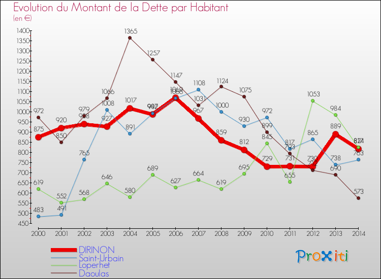 Evolution de la dette par habitant pour la commune de DIRINON et les communes proches de 2000 à 2014 Comparaison de la dette par habitant pour DIRINON et les communes voisines de 2000 à 2014