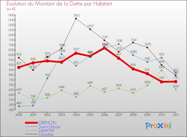 Evolution de la dette par habitant pour la commune de DIRINON et les communes proches Comparaison de la dette par habitant pour DIRINON et les communes voisines