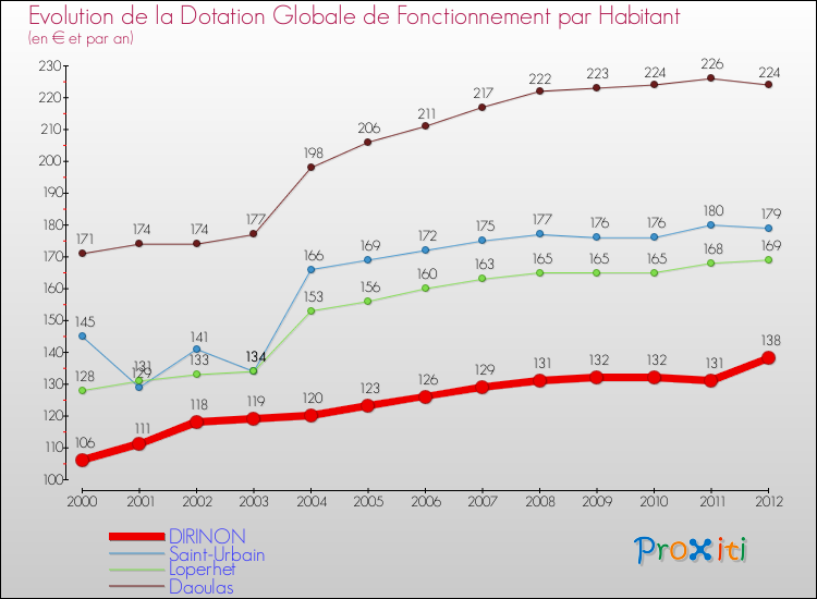 Evolution et montant de la dotation globale de fonctionnement par Habitant pour DIRINON et les communes proches Comparaison des dotations globales de fonctionnement par habitant pour DIRINON et les communes voisines