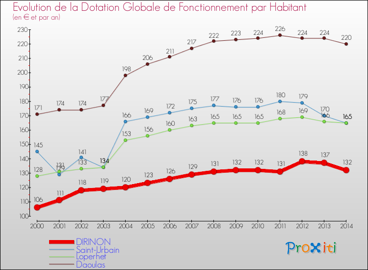 Evolution et montant de la dotation globale de fonctionnement par Habitant pour DIRINON et les communes proches de 2000 à 2014. Comparaison des dotations globales de fonctionnement par habitant pour DIRINON et les communes voisines de 2000 à 2014.