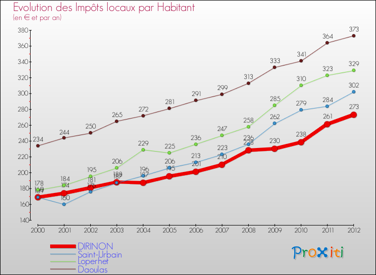 Evolution et montant des impôts locaux par Habitant pour DIRINON et les communes proches Comparaison des impôts locaux par habitant pour DIRINON et les communes voisines