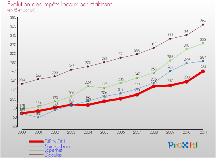 Evolution et montant des impôts locaux par Habitant pour DIRINON et les communes proches Comparaison des impôts locaux par habitant pour DIRINON et les communes voisines