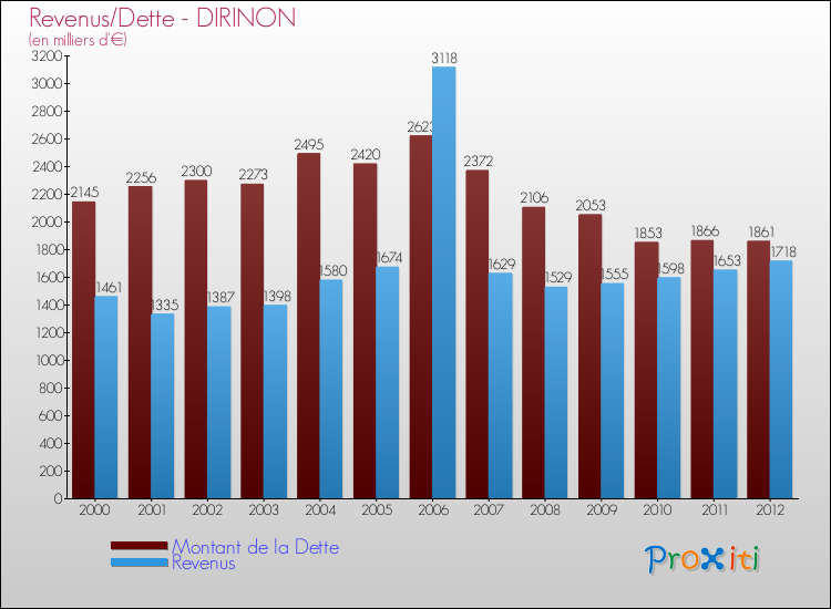Evolution comparée de la dette et des revenus pour la commune de DIRINON de 2000 à 2012 Comparaison de la dette et des revenus pour DIRINON de 2000 à 2012