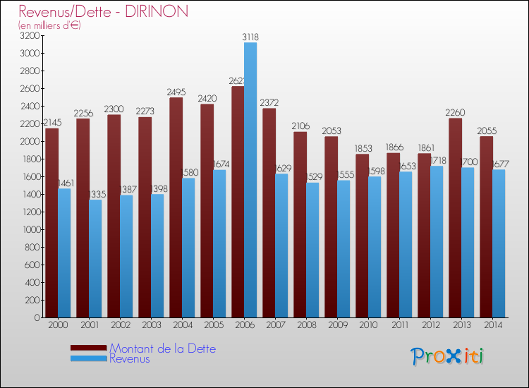 Evolution comparée de la dette et des revenus pour la commune de DIRINON de 2000 à 2014 Comparaison de la dette et des revenus pour DIRINON de 2000 à 2014