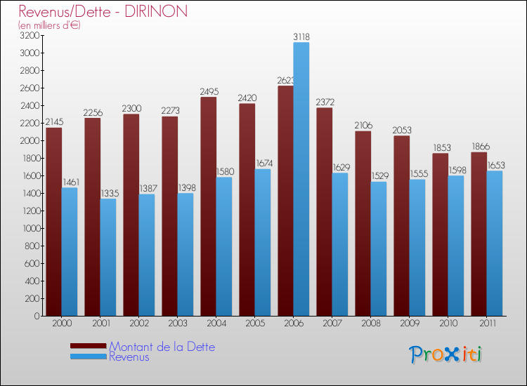 Evolution comparée de la dette et des revenus pour la commune de DIRINON de 2000 à 2011 Comparaison de la dette et des revenus pour DIRINON de 2000 à 2011