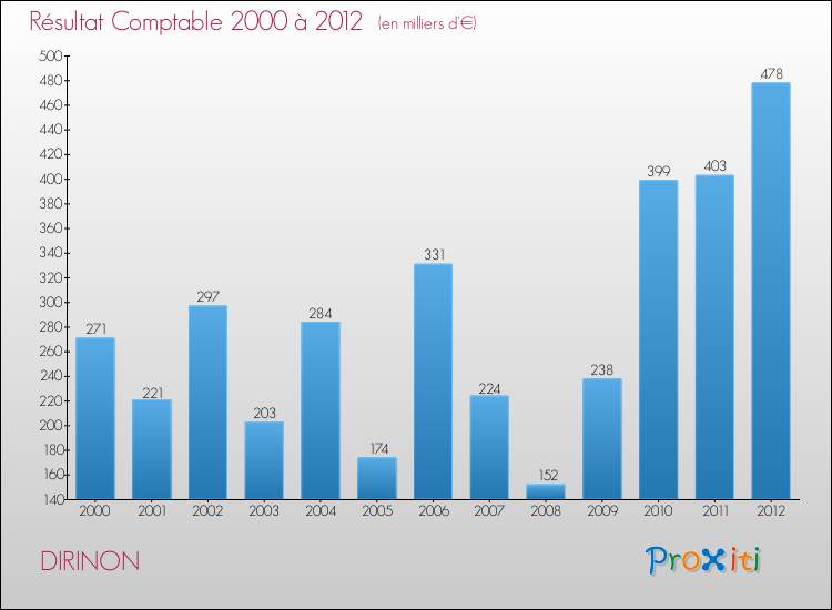 Evolution du résultat comptable pour la commune de DIRINON de 2000 à 2012 Evolution du résultat comptable pour DIRINON de 2000 à 2012