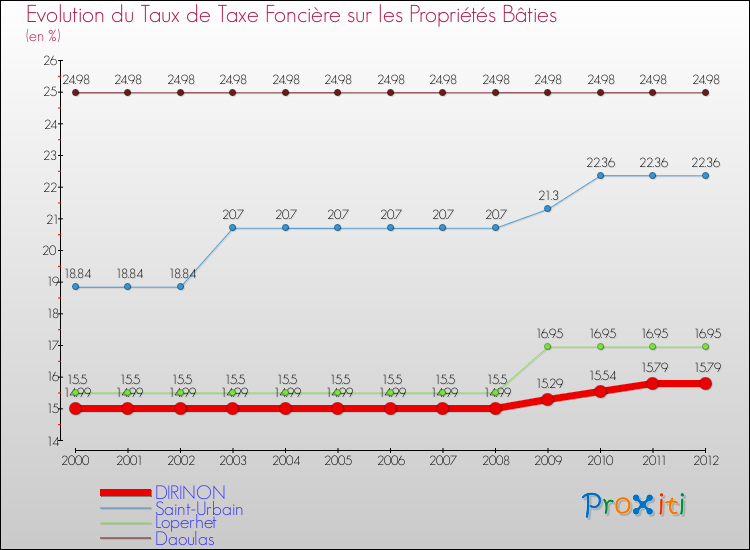 Evolution du taux de la taxe foncière sur le bati pour DIRINON et les communes proches de 2000 à 2012 Comparaison des taux de taxe foncière sur le bati pour DIRINON et les communes voisines de 2000 à 2012