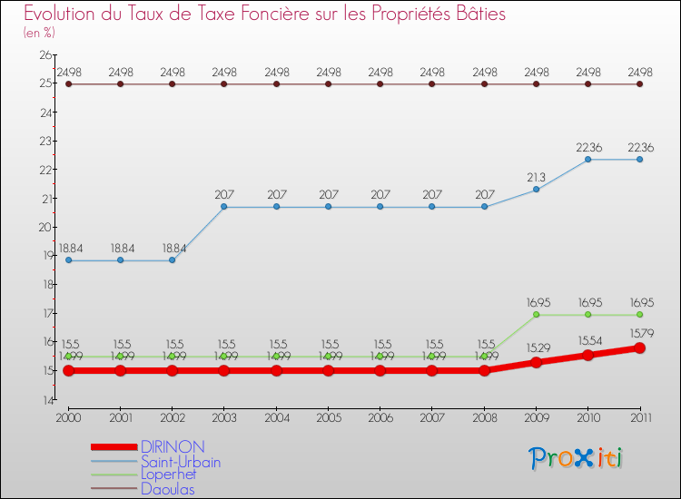 Evolution du taux de la taxe foncière sur le bati pour DIRINON et les communes proches Comparaison des taux de taxe foncière sur le bati pour DIRINON et les communes voisines