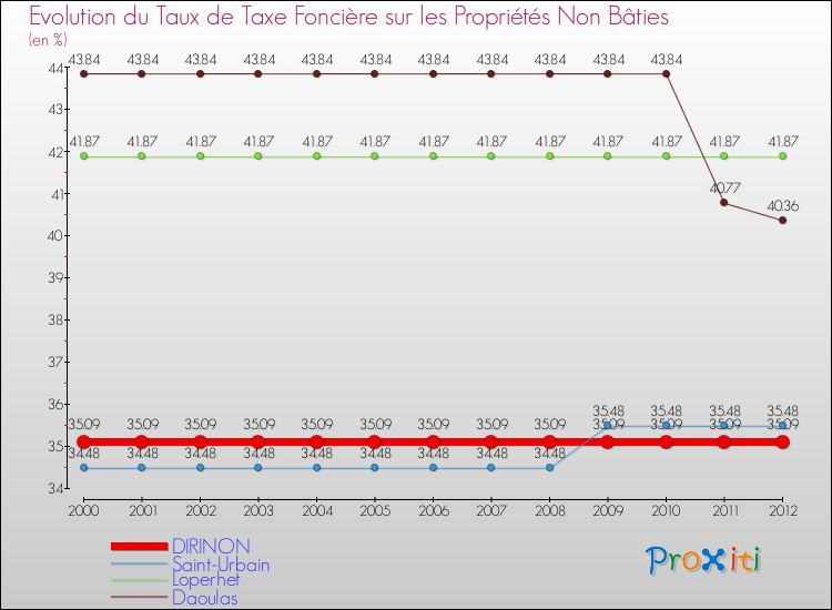 Evolution du taux de la taxe foncière sur les immeubles et terrains non batis pour DIRINON et les communes proches de 2000 à 2012 Comparaison des taux de la taxe foncière sur les immeubles et terrains non batis pour DIRINON et les communes voisines de 2000 à 2012