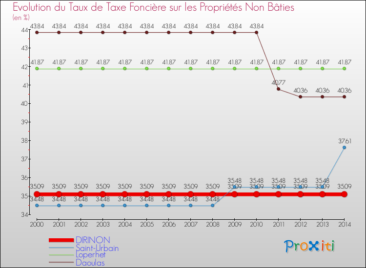 Evolution du taux de la taxe foncière sur les immeubles et terrains non batis pour DIRINON et les communes proches de 2000 à 2014 Comparaison des taux de la taxe foncière sur les immeubles et terrains non batis pour DIRINON et les communes voisines de 2000 à 2014