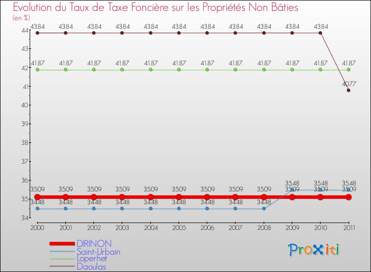 Evolution du taux de la taxe foncière sur les immeubles et terrains non batis pour DIRINON et les communes proches Comparaison des taux de la taxe foncière sur les immeubles et terrains non batis pour DIRINON et les communes voisines