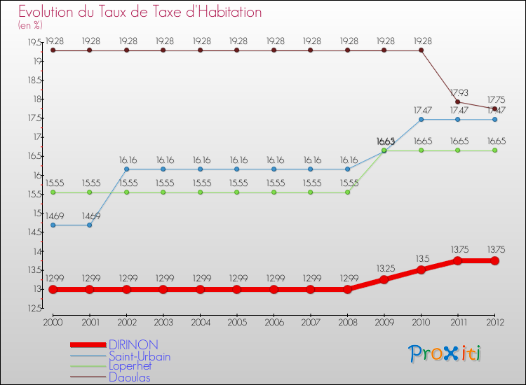 Evolution du taux de la taxe d'habitation pour DIRINON et les communes proches Comparaison des taux de la taxe d'habitation pour DIRINON et les communes voisines