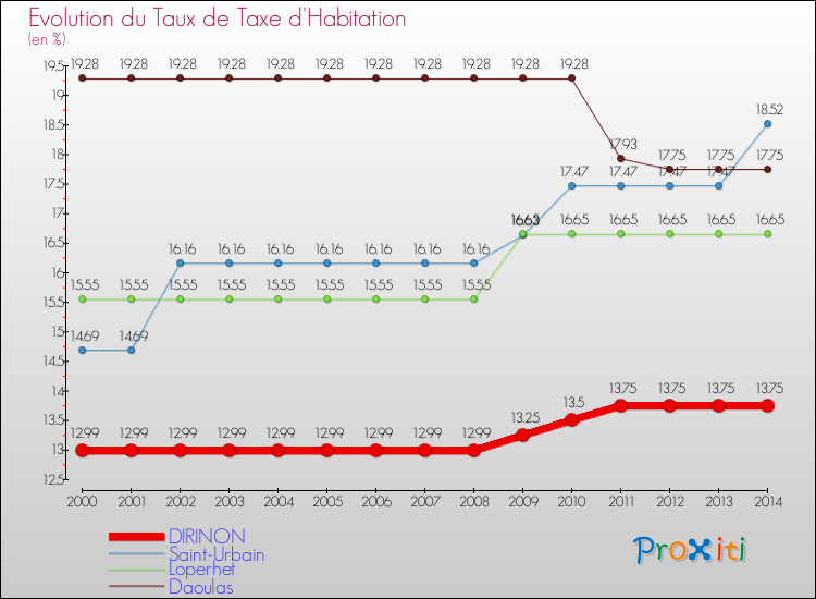 Evolution du taux de la taxe d'habitation pour DIRINON et les communes proches de 2000 à 2014 Comparaison des taux de la taxe d'habitation pour DIRINON et les communes voisines de 2000 à 2014