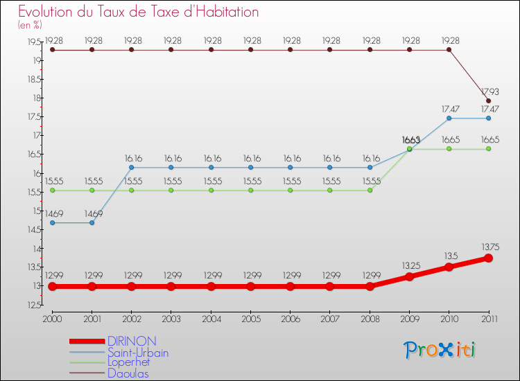 Evolution du taux de la taxe d'habitation pour DIRINON et les communes proches Comparaison des taux de la taxe d'habitation pour DIRINON et les communes voisines