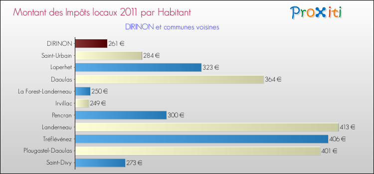 Montant des impôts locaux par Habitant pour DIRINON et les communes proches Comparaison des impôts locaux par habitant pour DIRINON et les communes voisines