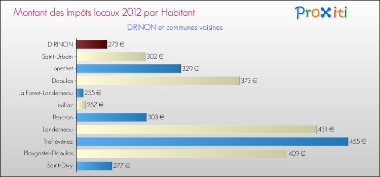 Montant des impôts locaux par Habitant pour DIRINON et les communes proches Comparaison des impôts locaux par habitant pour DIRINON et les communes voisines
