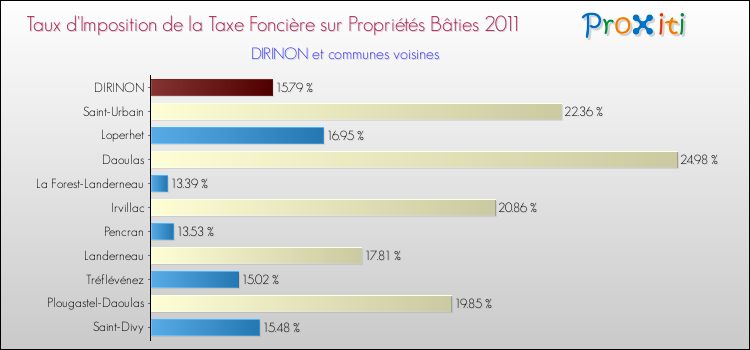 Taux d'imposition de la taxe foncière sur le bati 2011 pour DIRINON et les communes proches Comparaison des taux d'imposition de la taxe foncière sur le bati 2011 pour DIRINON et les communes voisines