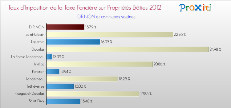 Taux d'imposition de la taxe foncière sur le bati 2012 pour DIRINON et les communes proches Comparaison des taux d'imposition de la taxe foncière sur le bati 2012 pour DIRINON et les communes voisines