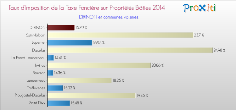 Taux d'imposition de la taxe foncière sur le bati 2014 pour DIRINON et les communes proches Comparaison des taux d'imposition de la taxe foncière sur le bati 2014 pour DIRINON et les communes voisines