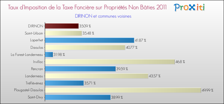 Taux d'imposition de la taxe foncière sur les immeubles et terrains non batis 2011 pour DIRINON et les communes proches Comparaison des taux d'imposition de la taxe foncière sur les immeubles et terrains non batis 2011 pour DIRINON et les communes voisines
