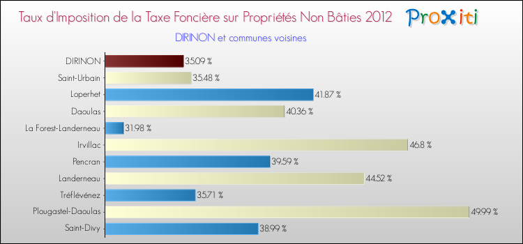 Taux d'imposition de la taxe foncière sur les immeubles et terrains non batis 2012 pour DIRINON et les communes proches Comparaison des taux d'imposition de la taxe foncière sur les immeubles et terrains non batis 2012 pour DIRINON et les communes voisines