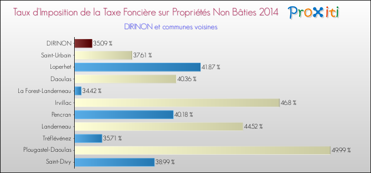 Taux d'imposition de la taxe foncière sur les immeubles et terrains non batis 2014 pour DIRINON et les communes proches Comparaison des taux d'imposition de la taxe foncière sur les immeubles et terrains non batis 2014 pour DIRINON et les communes voisines