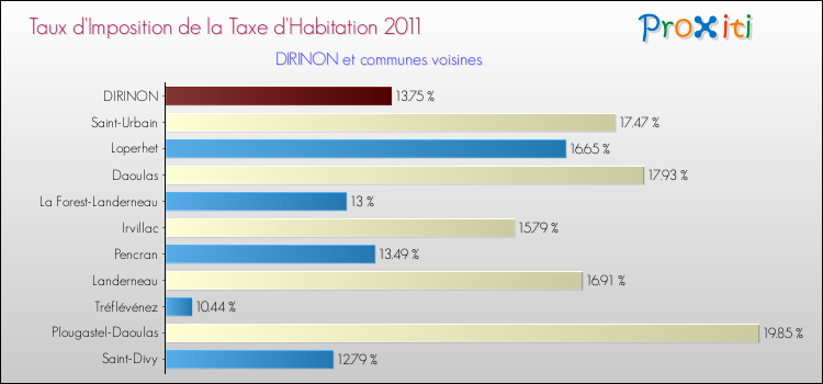 Taux d'imposition de la taxe d'habitation 2011 pour DIRINON et les communes proches Comparaison des taux d'imposition de la taxe d'habitation 2011 pour DIRINON et les communes voisines