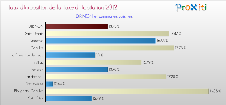 Taux d'imposition de la taxe d'habitation 2012 pour DIRINON et les communes proches Comparaison des taux d'imposition de la taxe d'habitation 2012 pour DIRINON et les communes voisines