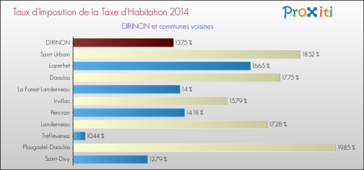Taux d'imposition de la taxe d'habitation 2014 pour DIRINON et les communes proches Comparaison des taux d'imposition de la taxe d'habitation 2014 pour DIRINON et les communes voisines