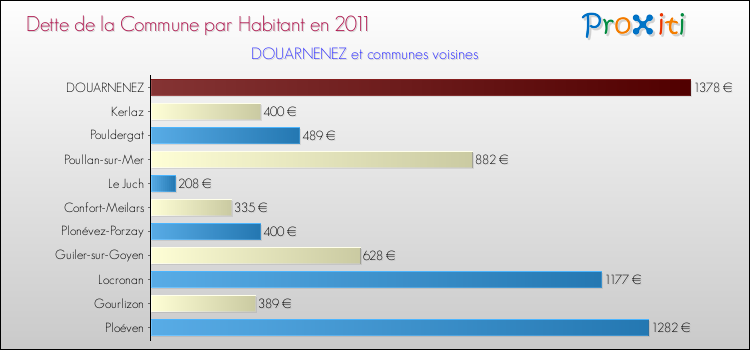 Dette par habitant de la commune en 2011 pour DOUARNENEZ et les communes proches Comparaison de la dette par habitant de la commune en 2011 pour DOUARNENEZ et les communes voisines