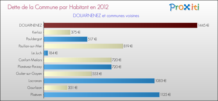 Dette par habitant de la commune en 2012 pour DOUARNENEZ et les communes proches Comparaison de la dette par habitant de la commune en 2012 pour DOUARNENEZ et les communes voisines