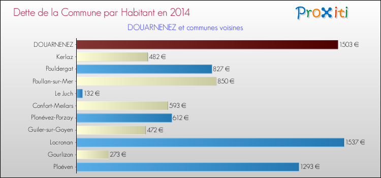 Dette par habitant de la commune en 2014 pour DOUARNENEZ et les communes proches Comparaison de la dette par habitant de la commune en 2014 pour DOUARNENEZ et les communes voisines