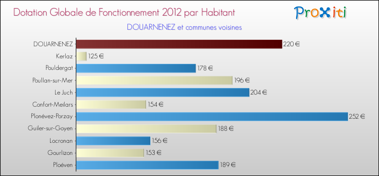 Montant des dotations globales de fonctionnement DGF par Habitant pour DOUARNENEZ et les communes proches Comparaison des des dotations globales de fonctionnement DGF par habitant pour DOUARNENEZ et les communes voisines