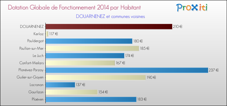 Montant des dotations globales de fonctionnement DGF par Habitant pour DOUARNENEZ et les communes proches en 2014. Comparaison des des dotations globales de fonctionnement DGF par habitant pour DOUARNENEZ et les communes voisines en 2014.