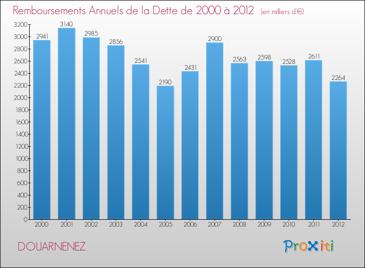 Evolution de l'annuité de la dette pour la commune de DOUARNENEZ de 2000 à 2012 Annuités de la dette pour DOUARNENEZ de 2000 à 2012