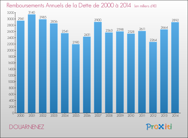 Evolution de l'annuité de la dette pour la commune de DOUARNENEZ de 2000 à 2014 Annuités de la dette pour DOUARNENEZ de 2000 à 2014