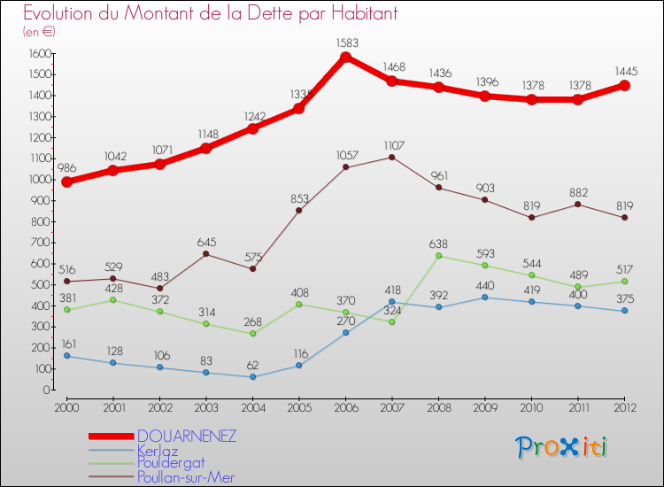 Evolution de la dette par habitant pour la commune de DOUARNENEZ et les communes proches de 2000 à 2012 Comparaison de la dette par habitant pour DOUARNENEZ et les communes voisines de 2000 à 2012