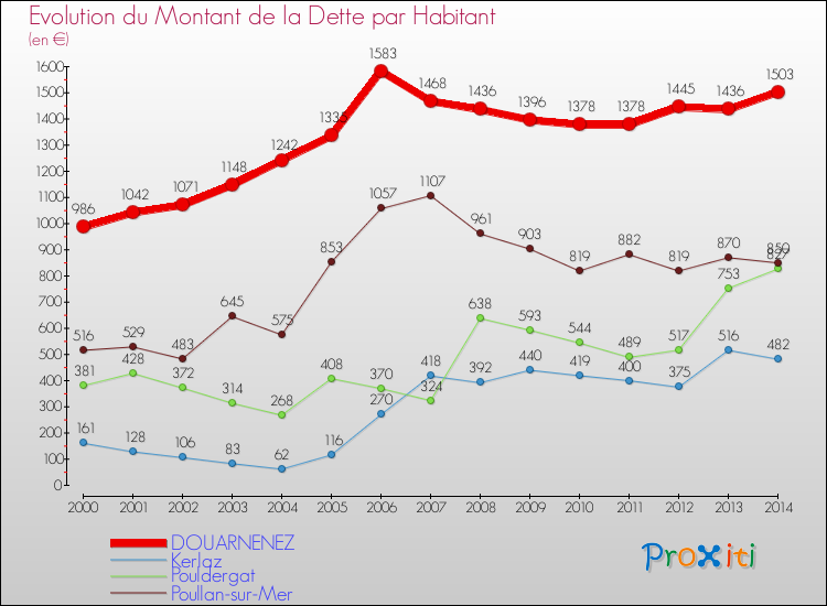 Evolution de la dette par habitant pour la commune de DOUARNENEZ et les communes proches de 2000 à 2014 Comparaison de la dette par habitant pour DOUARNENEZ et les communes voisines de 2000 à 2014