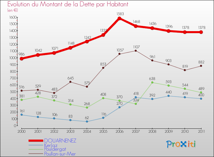 Evolution de la dette par habitant pour la commune de DOUARNENEZ et les communes proches Comparaison de la dette par habitant pour DOUARNENEZ et les communes voisines